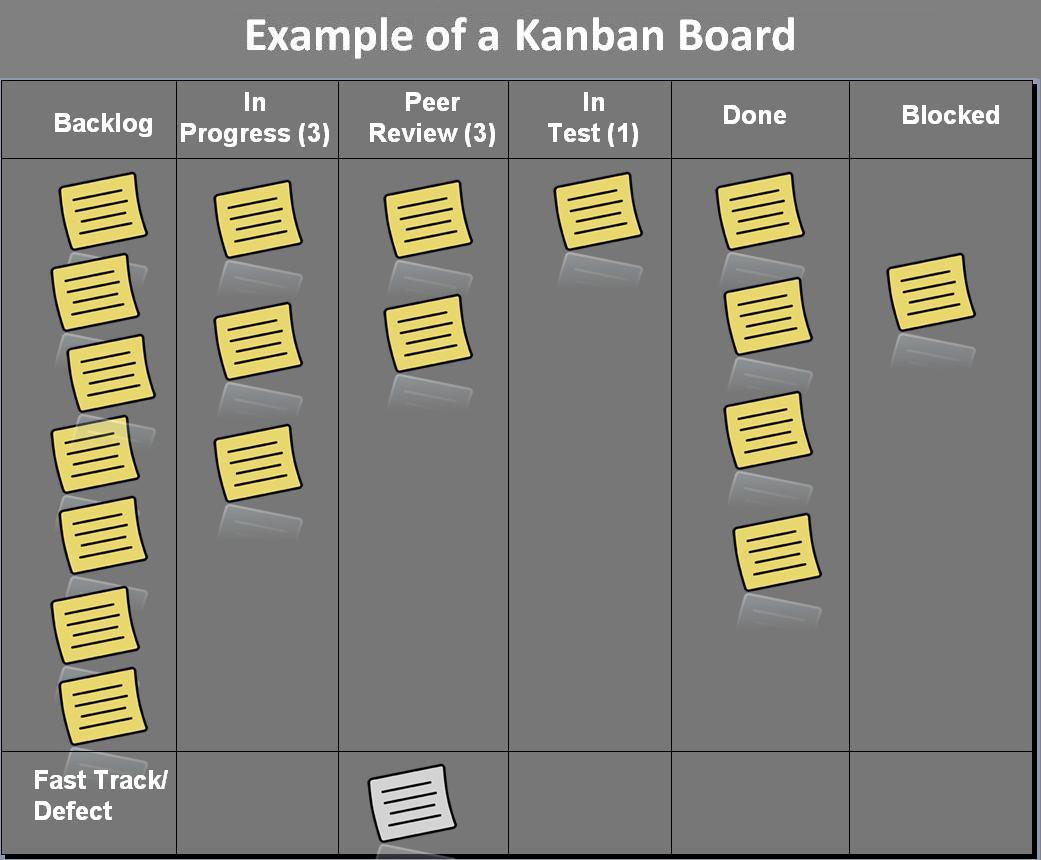 Example of a Kanban board
