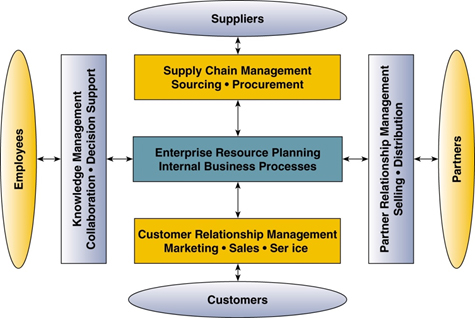 CRM ERP SRM diagram