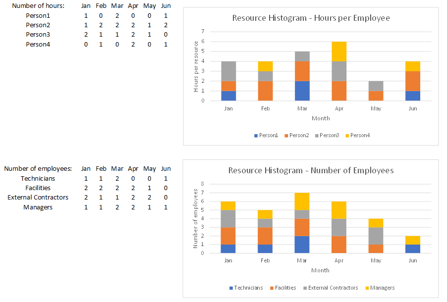 Resource Histogram Examples