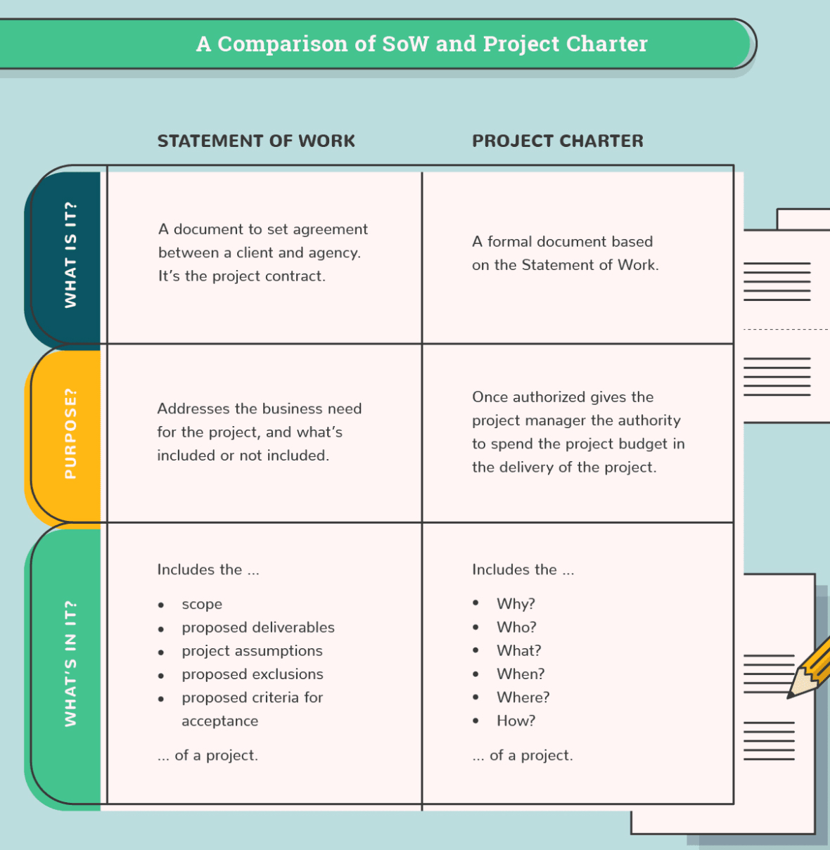 Statement of work versus project charter