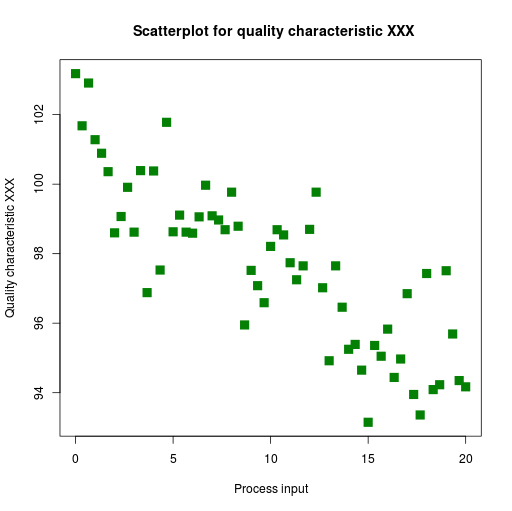 Sample scatter diagram
